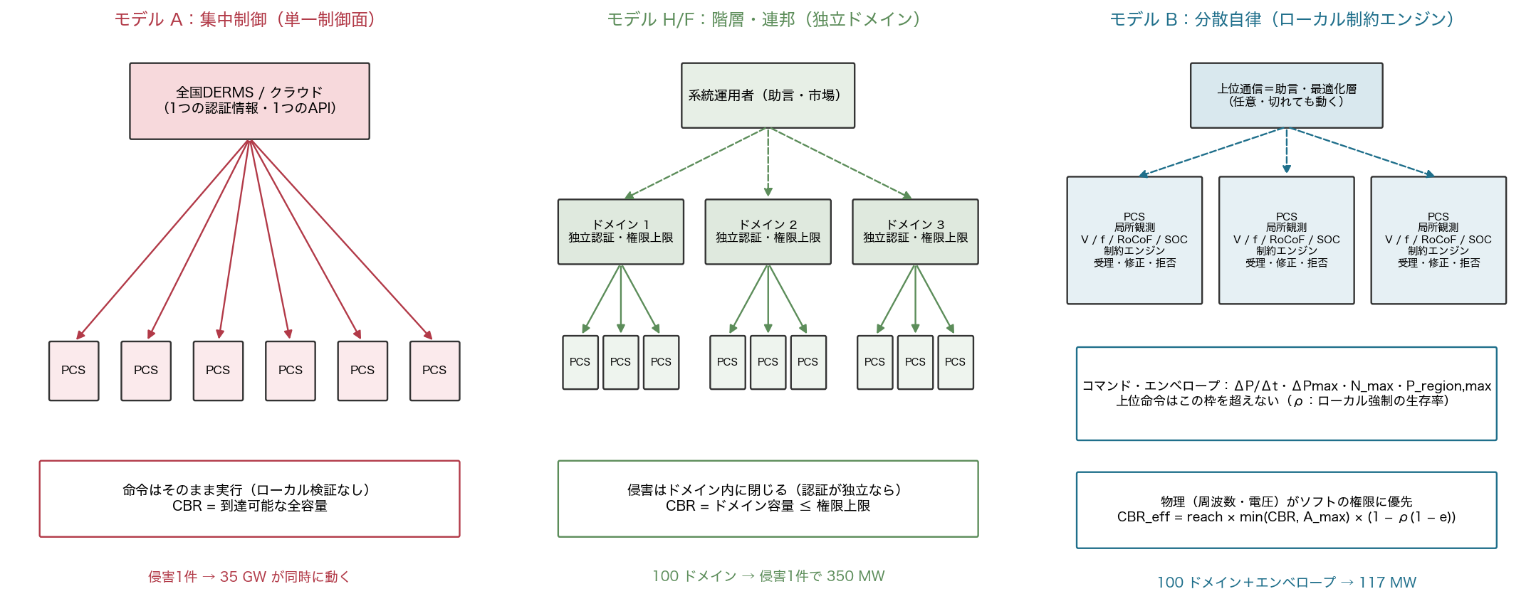 Figure 1 Three architectures Figure 1. The three architectures compared. A: all DER on one national control plane; commands execute without device-side validation. H: ten regional domains, no device constraints. B: 100 independent credential domains, each device holding an output floor, ramp limit and authority cap, with the upper link advisory. Firmware distribution (OTA) is shared per vendor in all three.