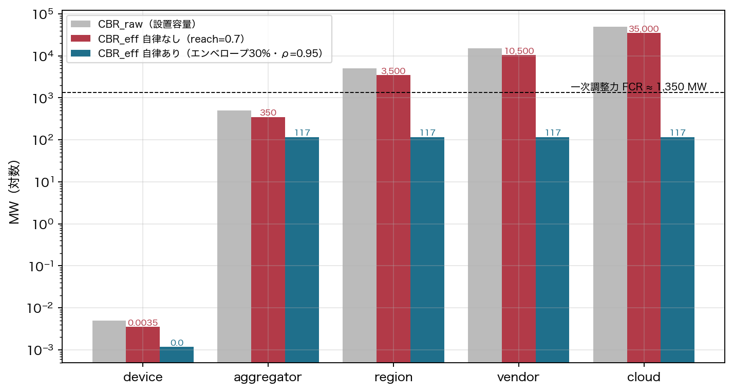 Figure 2 CBR decomposition Figure 2. Decomposition of Cyber Blast Radius by compromise unit for the reference fleet (10 million × 5 kW). Installed (raw) capacity versus effective capacity after reach, authority cap and device floor. The national plane reaches 35 GW; the largest firmware line 10.5 GW regardless of domain splitting.