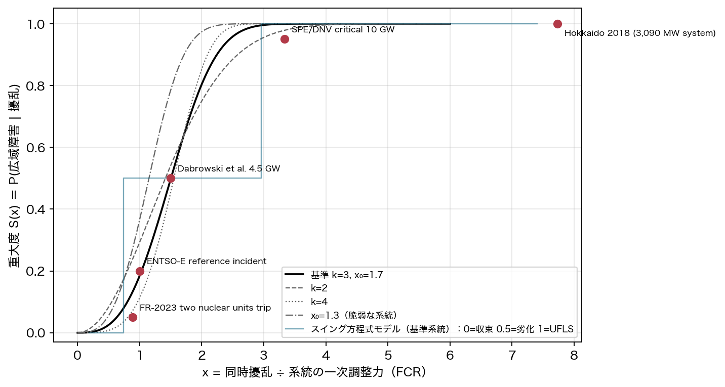 Figure 3 Severity calibration Figure 3. Severity function S(x) = 1 − exp(−(x/1.7)³) fitted to literature points (black) with the swing-equation classification of the reference grid as blue steps. S is the probability of under-frequency load shedding or worse. Below x ≈ 0.5 the function is unidentified; the grey band shows k = 1–4.
