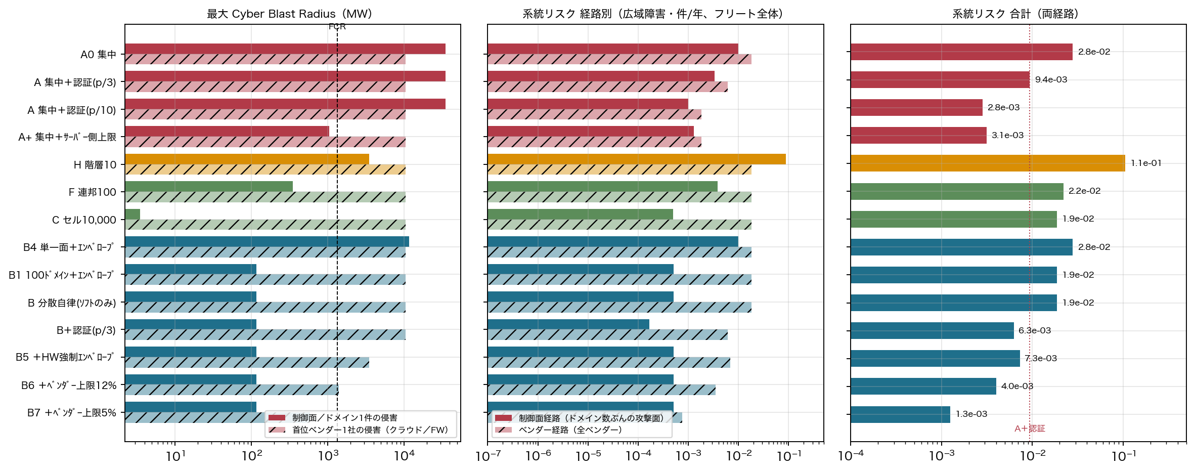 Figure 4 Architecture comparison Figure 4. Fourteen configurations, fleet-wide per year. Left: largest capacity moved by one compromise (solid = control plane / one domain; hatched = largest vendor firmware line). Middle: annual probability of a wide-area event (UFLS or worse) split into the control-plane channel (counting n domains and common cause β) and the vendor channel (cloud/OTA/firmware). Right: total. Domain splitting and the floor cut the plane channel by one to two orders, but the vendor channel bypasses authority caps and a software-only floor dies with the firmware, so software-only B totals about the same as certified A. What lowers the total is a floor held by an independent monitor (B5) and a firmware-line reach cap (B6, B7); a server-side aggregate cap (A+) brings the centralized design to the same order.