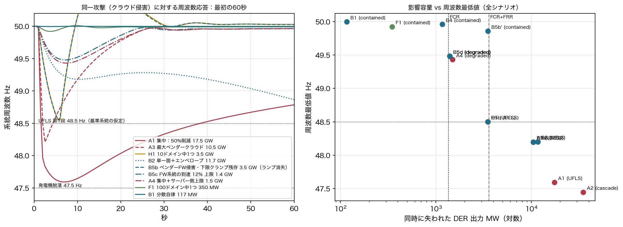 Figure 5 Attack simulation Figure 5. The same attack — a compromise of the control cloud or a firmware line cuts reachable DER output — applied to a single-area swing-equation model. Left: first 60 s of representative scenarios. Right: affected capacity versus frequency nadir for all scenarios. A1, A3, H1, B2, B5a and B5b reach load shedding; F1, B1 and B4 stay within reserves. In B5b the 30% floor survives but the ramp limit dies with the firmware, so 3.5 GW drops as a step. B5c (firmware-line reach capped at 12%) and A4 (server-side cap 1,500 MW) both land in the 'degraded' band just above the reserve.
