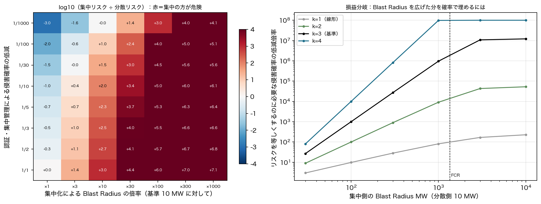 Figure 6 Break-even Figure 6. Break-even between probability reduction and Blast Radius multiplication for a single compromise. Left: risk ratio A/B over the grid of probability reduction and Blast Radius multiplier. Right: the probability reduction a centralized design needs to equal a 10 MW distributed Blast Radius, for k = 1–4. Even at k = 1, 10,000 MW needs a 227-fold reduction.