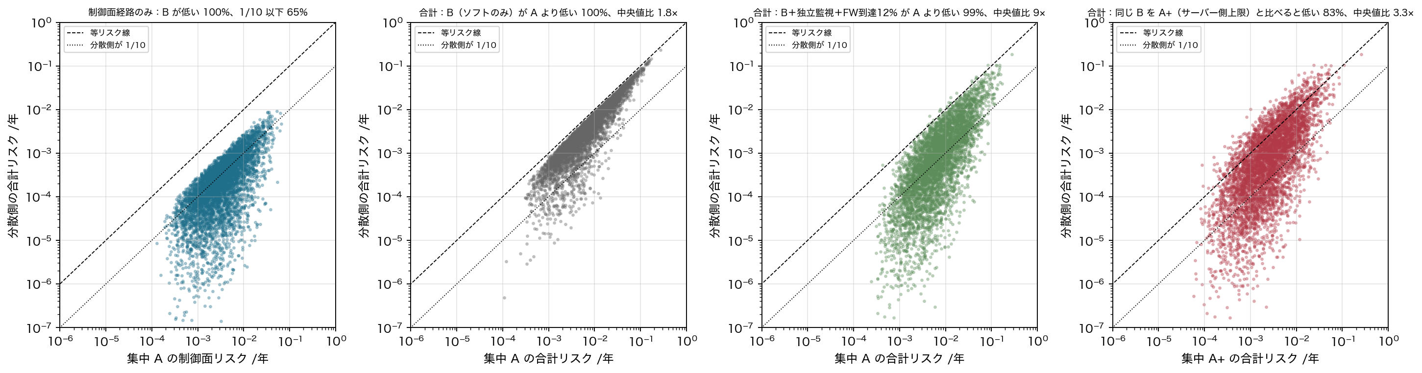 Figure 8 Monte Carlo Figure 8. Monte Carlo over the LOW–HIGH ranges of the uncertain assumptions (20,000 draws), with B's design variables fixed (100 domains, 500 MW cap, e = 0.3, 20%/min) and the certification factor applied to all configurations. Left: on the control-plane channel alone, distributed B is always lower (median 1/14). Second: adding the vendor channel, software-only B is lower than A but only by a median 1.8×. Third: B with an independent-monitor floor and a 12% firmware-line reach cap is 1/9 of A. Right: compared with a realistic centralized A+ (server-side aggregate cap), the same B is lower in about 83% of draws, median ratio 3.3.