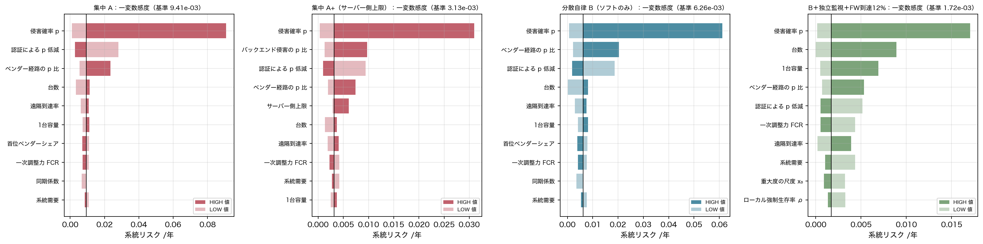 Figure 9 Tornado Figure 9. One-variable sensitivity (tornado) of total fleet risk with design variables fixed. A is set almost entirely by compromise probability and the certification factor; capacity variables do not move it because severity is saturated. A+ adds the server-side cap and the backend-compromise ratio. Software-only B responds to p, the vendor-channel ratio and unit count; domain splitting barely affects the total. With the independent monitor and reach cap, the floor, grid size and severity shape (k, x₀) become influential. The range of p is the largest uncertainty everywhere.