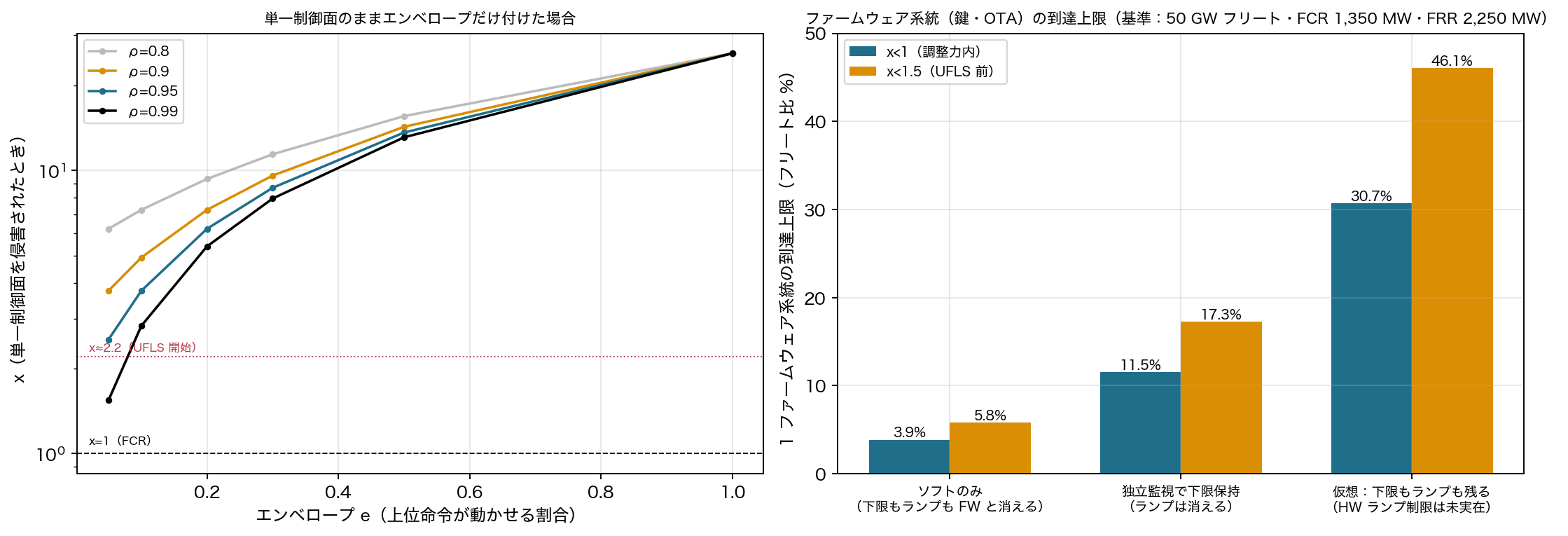 Figure 10 Limits of the floor alone and the firmware-line reach cap Figure 10. Left: trying to lower x with only a device floor e and local-enforcement survival ρ while keeping a single control plane; even at ρ = 0.95, e = 0.3, x ≈ 3.3 remains in the UFLS band. Right: the reach cap for one firmware line (same signing key, same OTA path) so that its compromise stays within reserves, using the Section 6 definition of x (step part against FCR, total against FCR+FRR): about 4% software-only, about 11.5% if an independent monitor keeps the floor, about 31% in a hypothetical design where floor and ramp both survive.