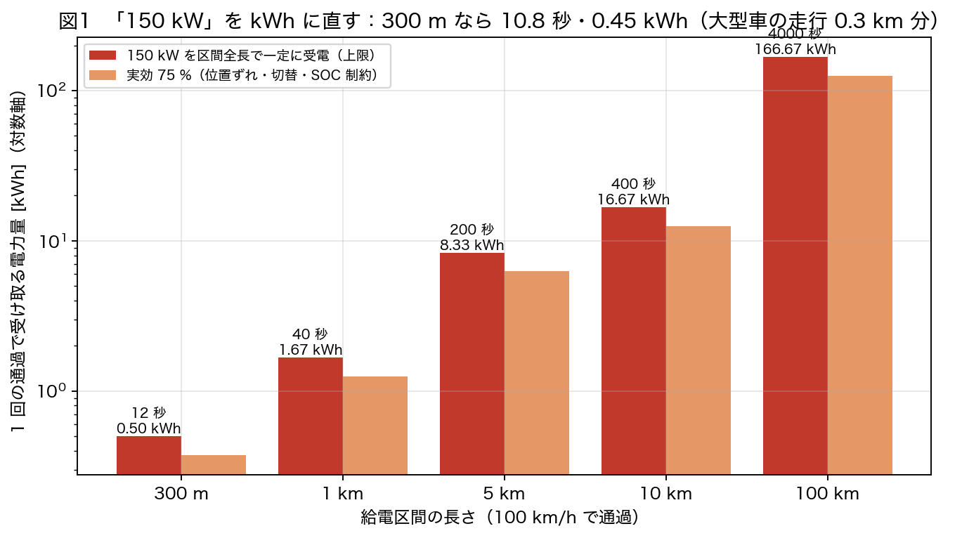 図1 出力 150 kW は通過時間を掛けて初めて電力量になる。館山道 300 m 区間では 1 台あたり最大 0.45 kWh。