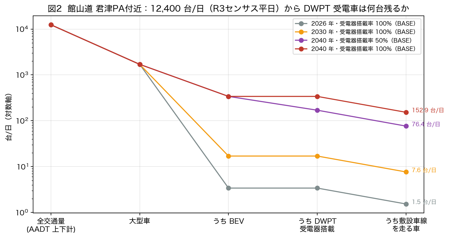 図2 AADT から大型車・BEV・受電器搭載・敷設車線の順で絞ると、受電する車は 2040 年でも数百台/日の桁になる。