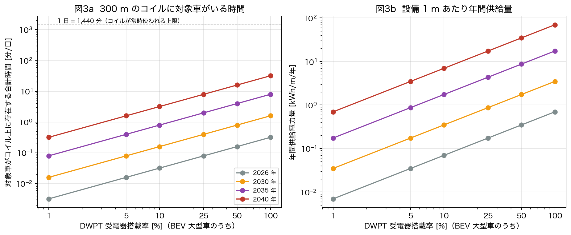 図3 BASE 前提。2040 年・搭載率 100 % でも在線は 1 日 32 分（1,440 分の 2.2%）、年間 70 kWh/m。