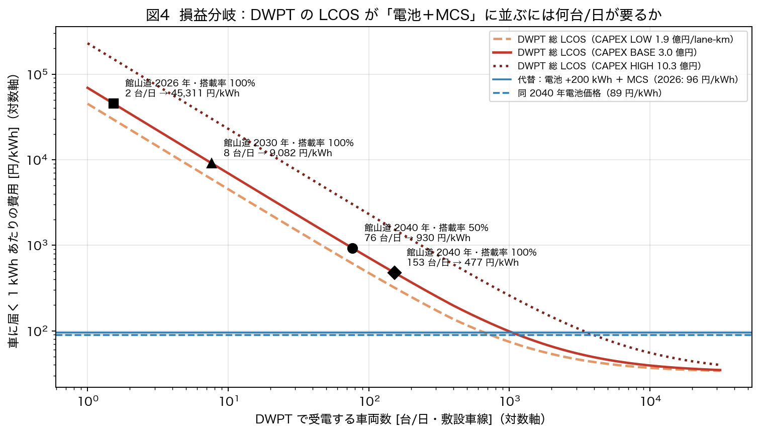 図4 DWPT の LCOS は対象車流量に反比例する。2040 年の代替案 89 円/kWh に並ぶ流量は CAPEX LOW 739／BASE 1,167／HIGH 4,008 台/日・車線。館山道 2040 年・搭載率 100 % は 153 台/日で、BASE 損益分岐の 13%。