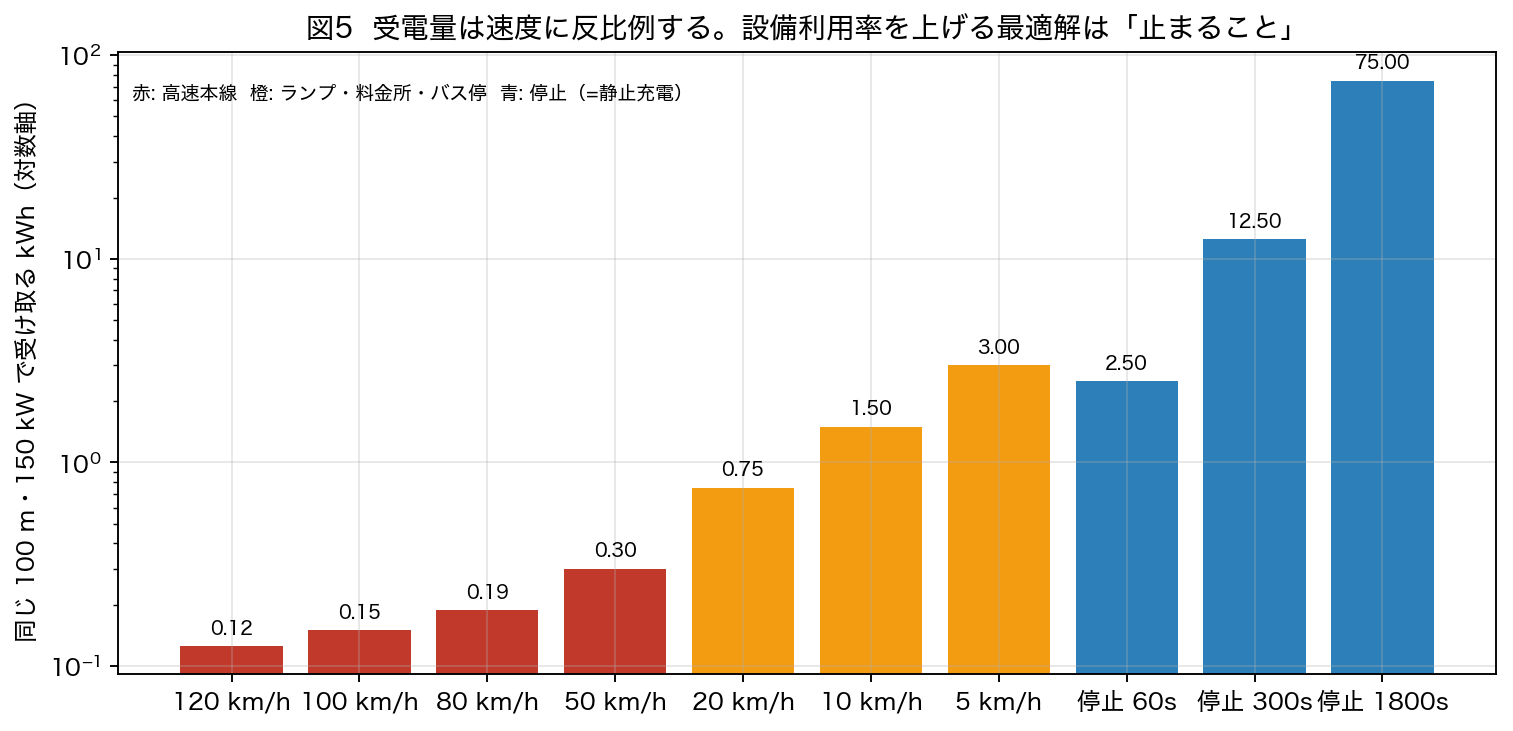 図5 同じ 100 m のコイルでも 100 km/h では 0.15 kWh、5 km/h で 3 kWh、30 分停止で 75 kWh。交通量の少ない区間で利用率を上げようとすると、コイルは停止点へ寄っていく。