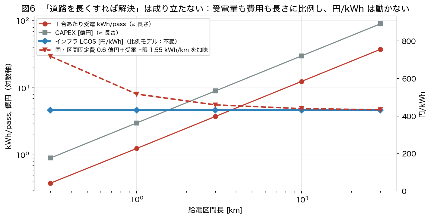 図6 2040 年・搭載率 100 %・BASE。費用も供給量も長さに比例するので、比例モデルでは区間長を 300 m から 30 km にしても円/kWh は 431 円のまま。受変電など区間固定費を入れると 300 m は 718 円と割高になり、長くしても 434 円で下げ止まる。