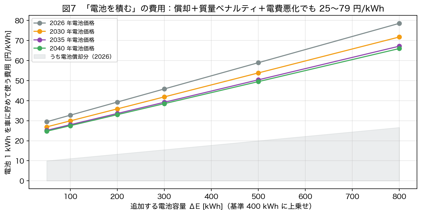 図7 電池を +50〜+800 kWh 積んだときの 1 kWh スループット費用。DWPT が置き換えようとしている相手の価格。