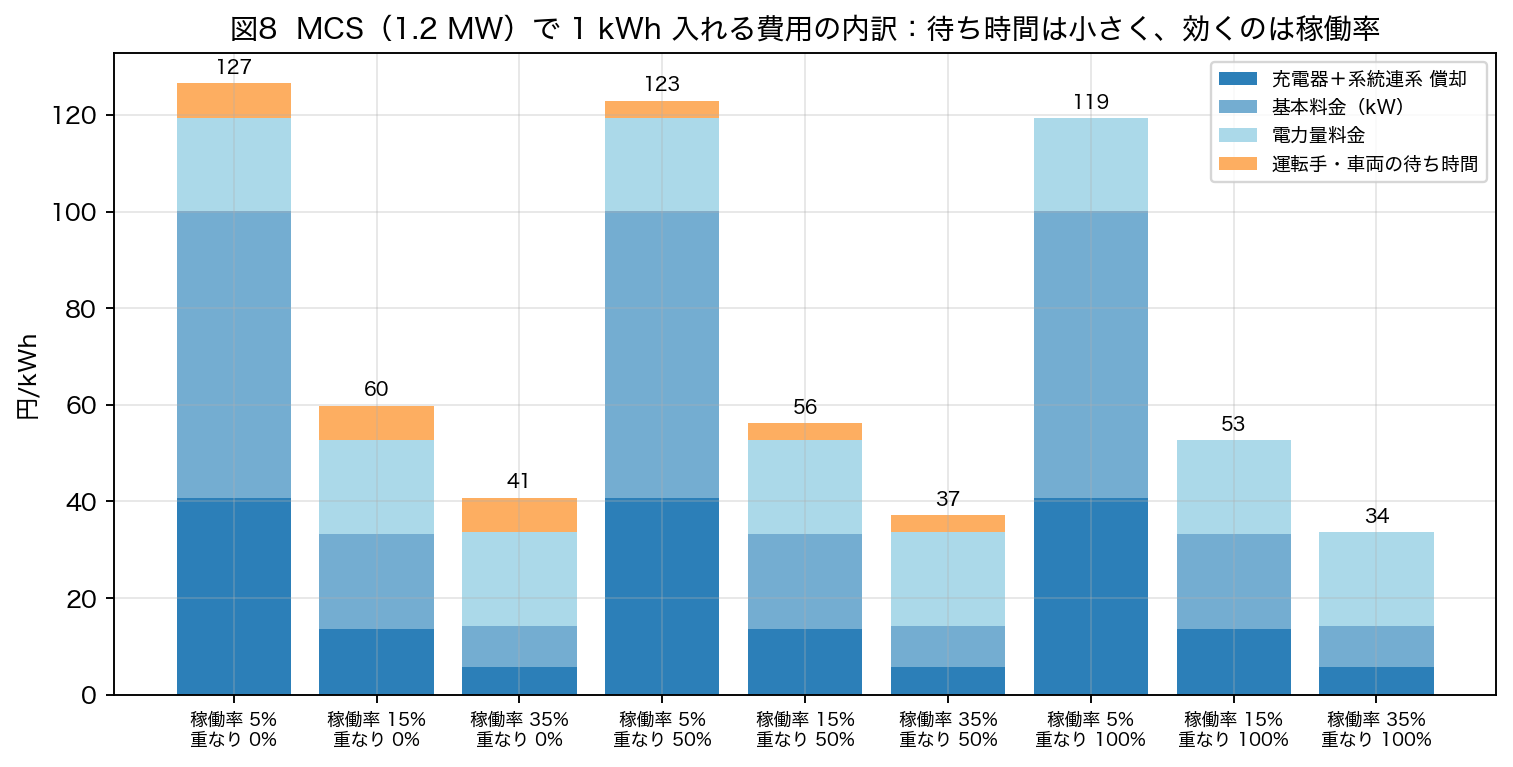 図8 MCS の LCOS は稼働率で 34〜127 円/kWh。1 MW 級では時間費用は最大でも 7 円/kWh で、重なり率はほとんど効かない。