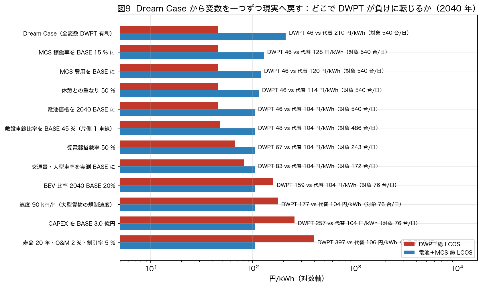 図9 DWPT に極端に有利な前提では 46 対 210 円/kWh で勝つ。この順で変数を現実値へ戻すと「BEV 比率 2040 BASE 20%」の段で逆転する。順序を変えると逆転する段は変わる（図9b の一変数感度を併読）。