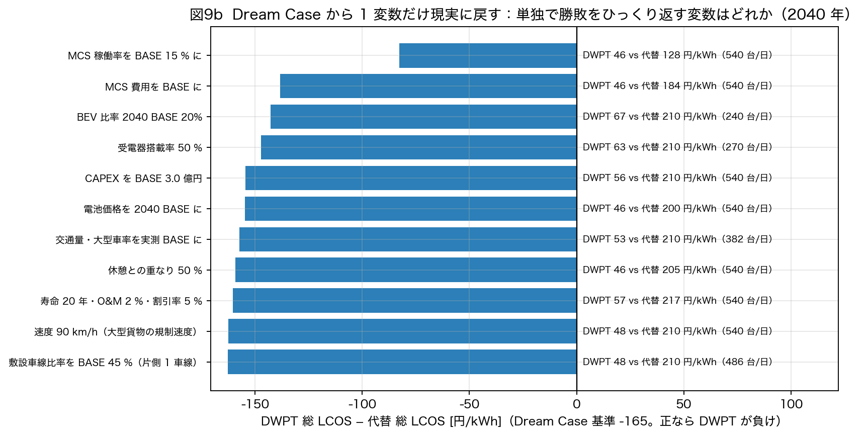 図9b 他の全変数を DWPT 有利のままにしても、単独で逆転させる変数は 0 個：なし。