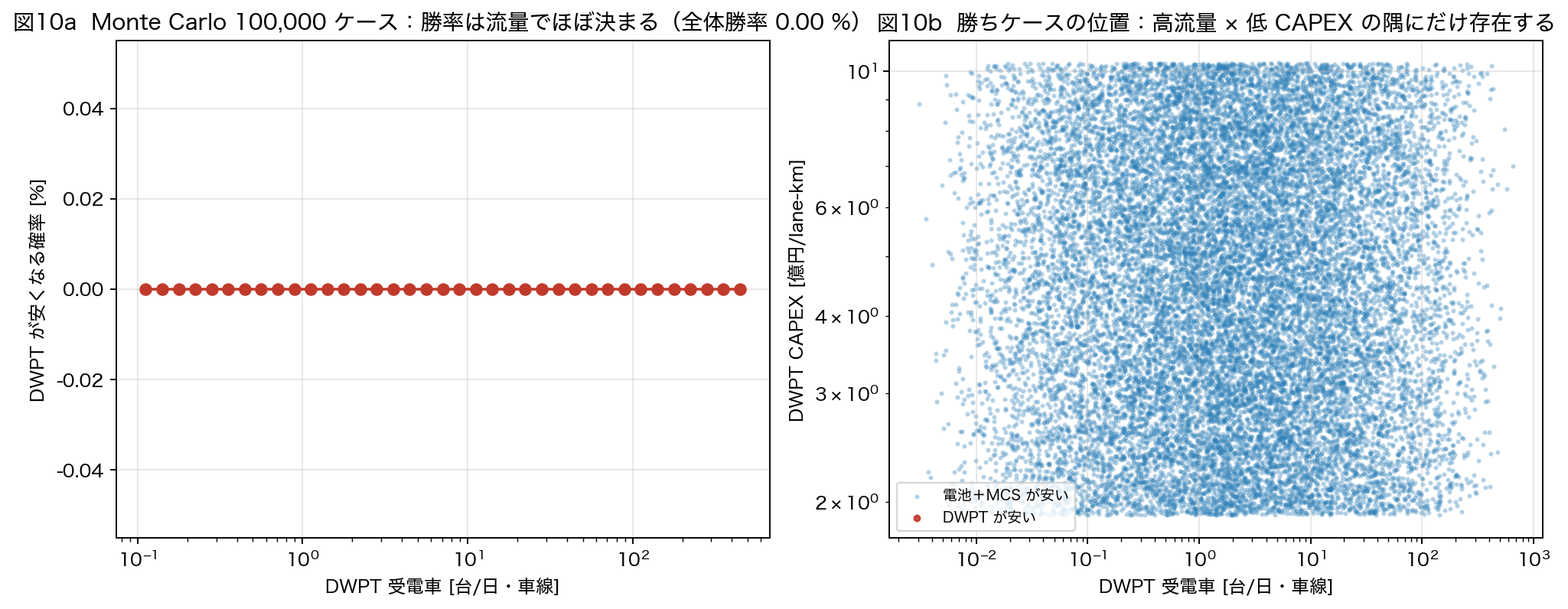 図10 館山道型の交通分布で 100,000 ケースを引くと DWPT が安くなる確率は 0.0 %。右図の赤点（勝ちケース）は高流量 × 低 CAPEX の隅にしか現れない。