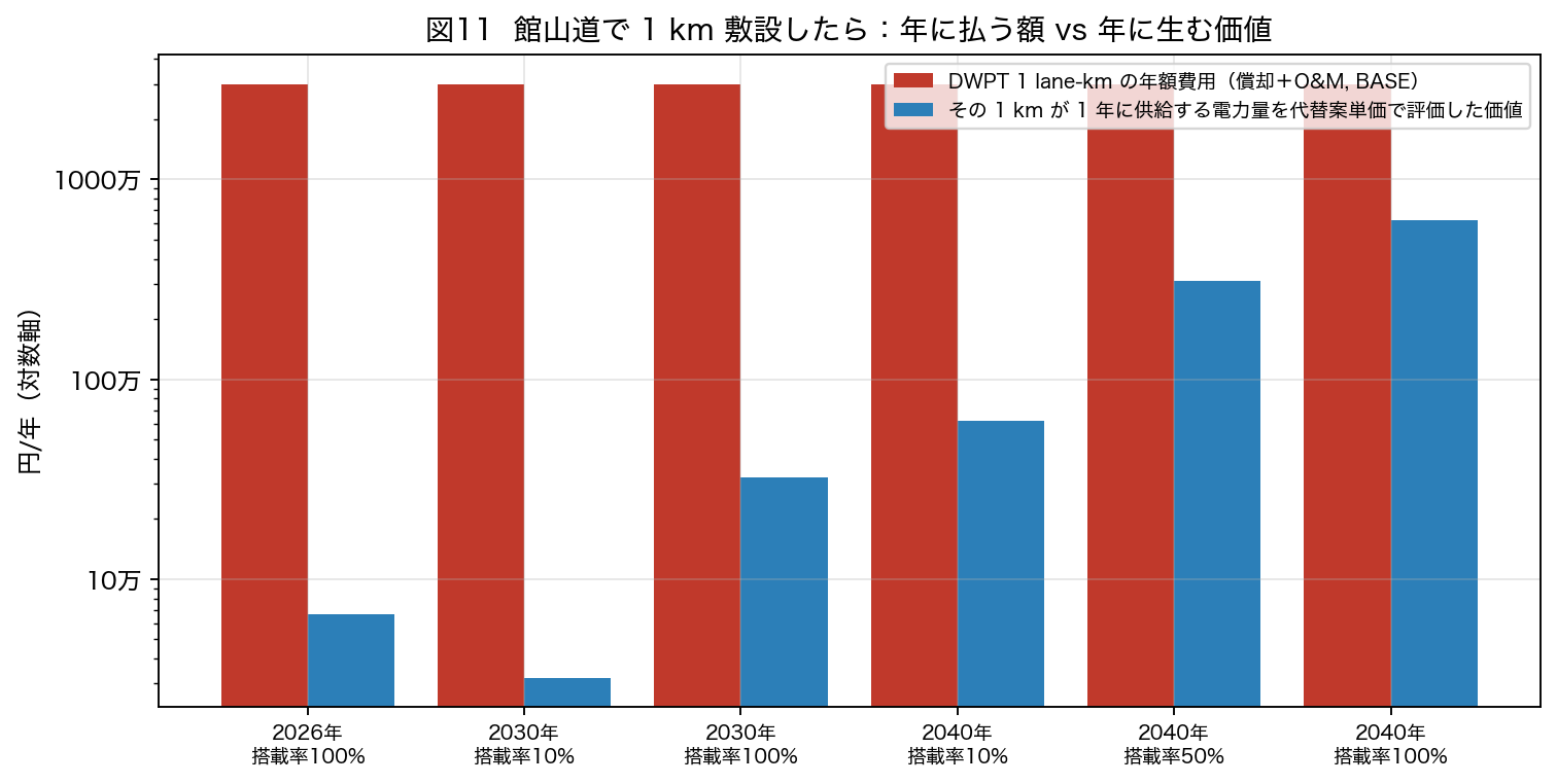 図11 BASE CAPEX の年額は約 3,007 万円/lane-km。2040 年・搭載率 100 % でも生む価値は約 623 万円/lane-km で届かない。2030 年以前は 2〜3 桁足りない。