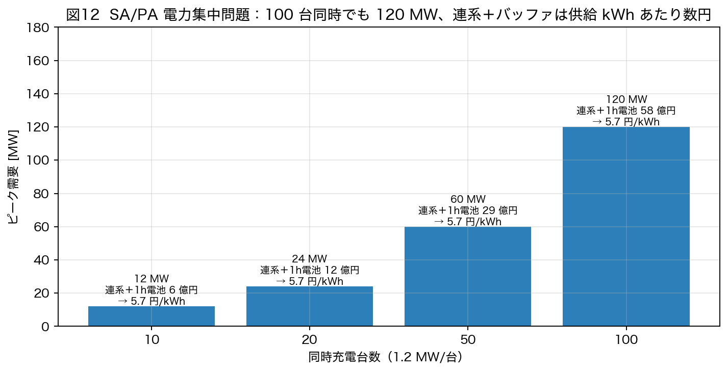 図12 MCS ハブの系統連系と電池バッファの費用は、供給電力量で割ると数円/kWh に収まる。DWPT 側の『分散できる』利点はこの数円が上限。