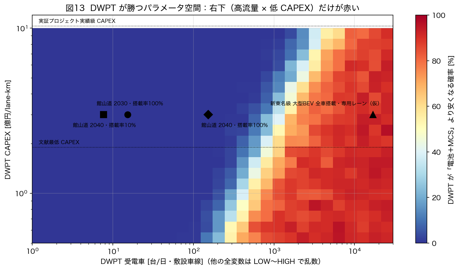 図13 汎用回廊 10 万ケース。DWPT が安くなる確率が 50 % を超えるのは、対象車 数千台/日・車線 かつ CAPEX 2 億円/lane-km 以下の領域に限られる。館山道の点はすべて青の領域にある。