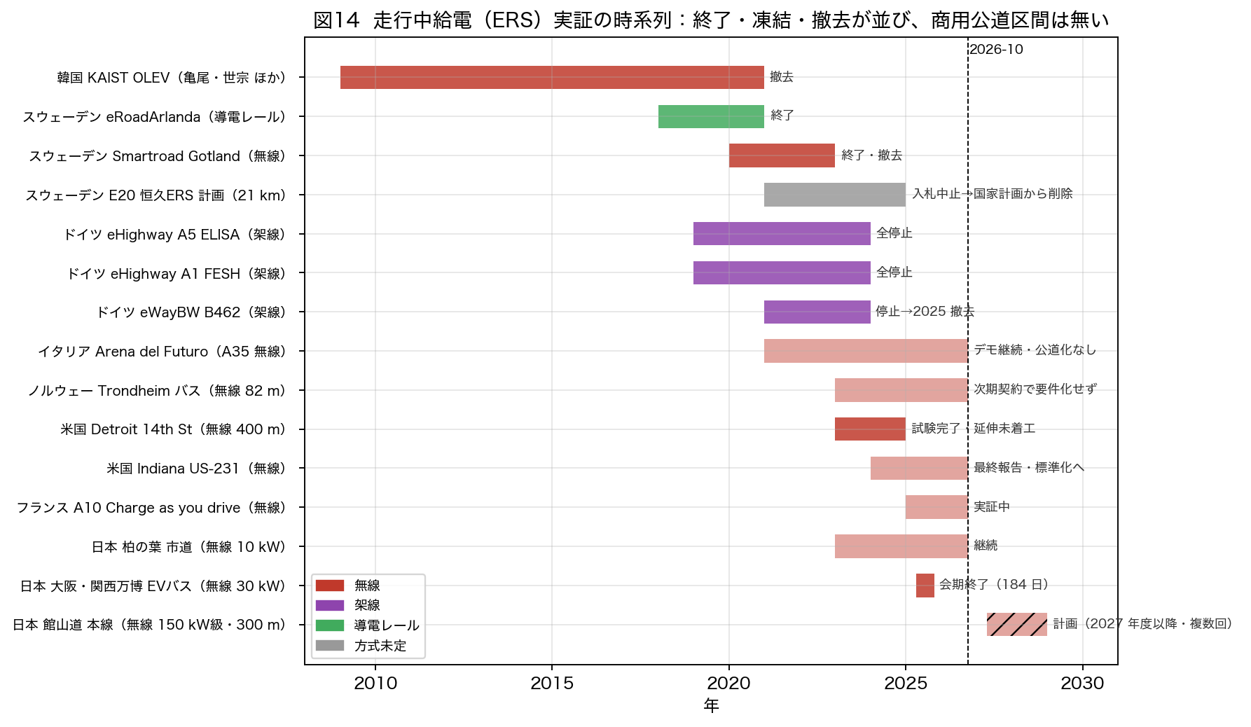 図14 2009 年以降の主要 ERS 実証。濃い帯は終了済み、薄い帯は継続中。2026 年 10 月時点で、実証から商用運用に移った公道区間は確認できない。
