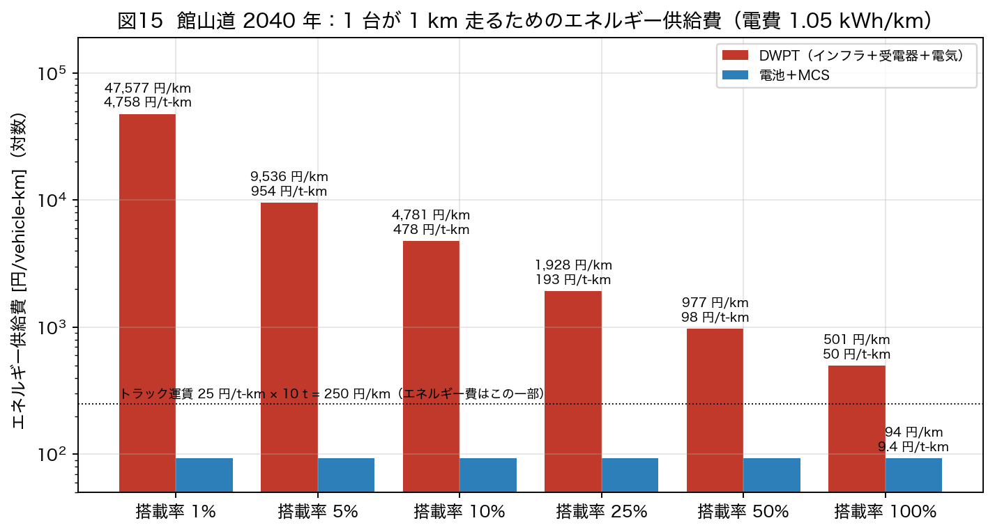 図15 円/kWh を電費 1.05 kWh/km で車両 km に換算。搭載率 100 % でも DWPT は 1 km あたり約 501 円、電池＋MCS は約 94 円。運賃 25 円/t-km（10 t 積載で 250 円/km）と比べると、DWPT のエネルギー費は運賃そのものを上回る。