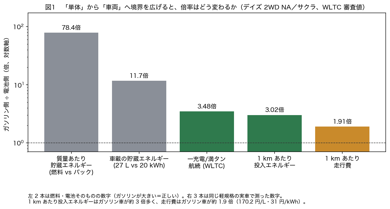 図1 「単体」から「車両」へ比較の境界を広げると倍率はどう変わるか。左 2 本は燃料・電池そのものの数字でガソリンが桁で大きい。右 3 本は同じ軽規格の実車(デイズ 2WD NA/サクラ、WLTC 審査値)で、1 km あたり投入エネルギーはガソリン車が約 3 倍多く、燃料・電気代は約 1.9 倍高い。