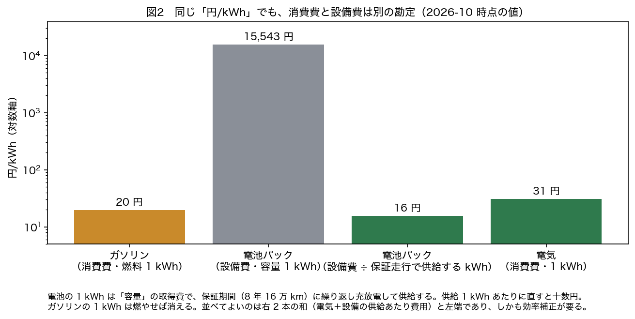 図2 同じ「円/kWh」でも消費費と設備費は別の勘定。電池パックの容量 1 kWh あたり約 15,500 円は設備取得費で、保証走行 16 万 km で供給する電力量で割ると約 16 円/kWh。ガソリンの約 20 円/kWh と並べてよいのは、電気代と設備費の供給あたり換算の和であり、さらに変換効率の補正が要る。