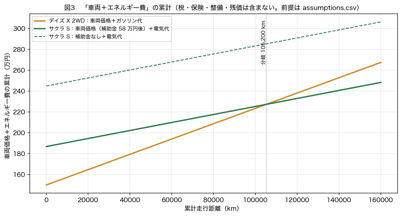 図3 車両価格+燃料・電気代の累計。デイズ X 2WD(150.0 万円、7.34 円/km)とサクラ S(補助金後 186.9 万円、3.84 円/km)の累計費用は約 10.5 万 km で並ぶ。補助金なしでは 27 万 km。税・保険・整備・残価・充電器設置費は含まない。