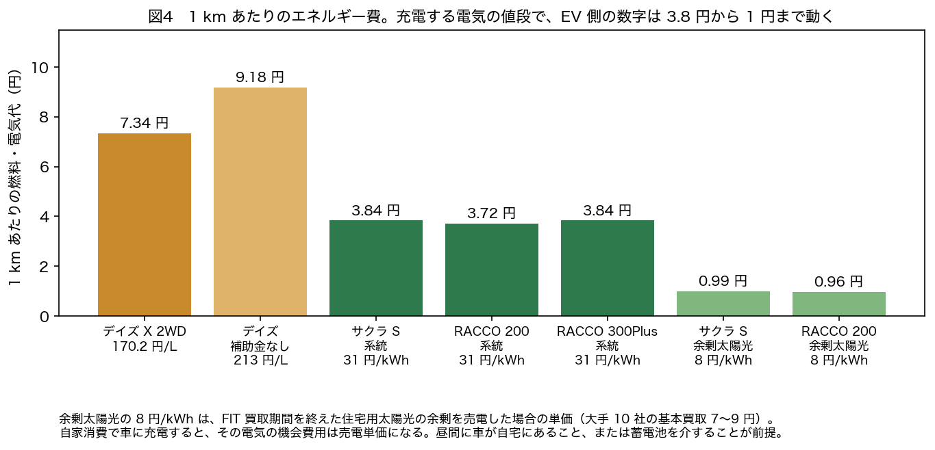 図4 1 km あたりのエネルギー費。デイズ 7.34 円(補助金なし 9.18 円)、サクラ S 3.84 円、RACCO 200 3.72 円、RACCO 300Plus 3.84 円(系統 31 円/kWh)。充電する電気を卒FIT の余剰太陽光(売電 8 円/kWh)にすると、サクラ 0.99 円、RACCO 200 0.96 円。