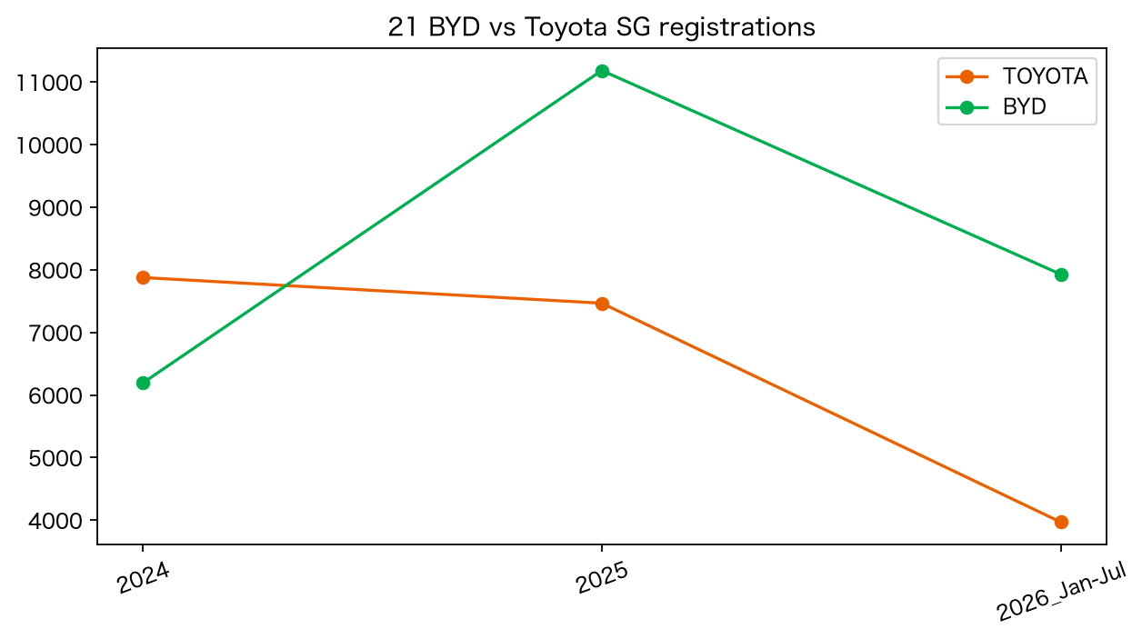 シンガポールにおけるBYDとトヨタの登録台数