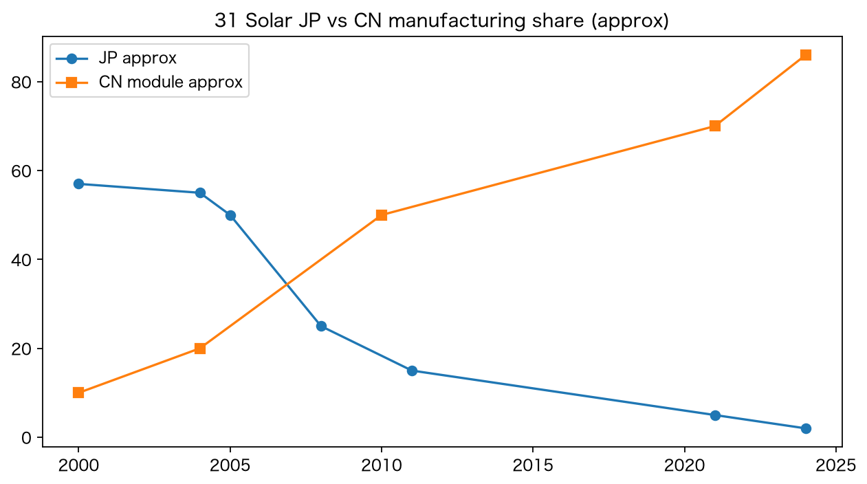 太陽光製造における日本と中国のシェア推移の概略