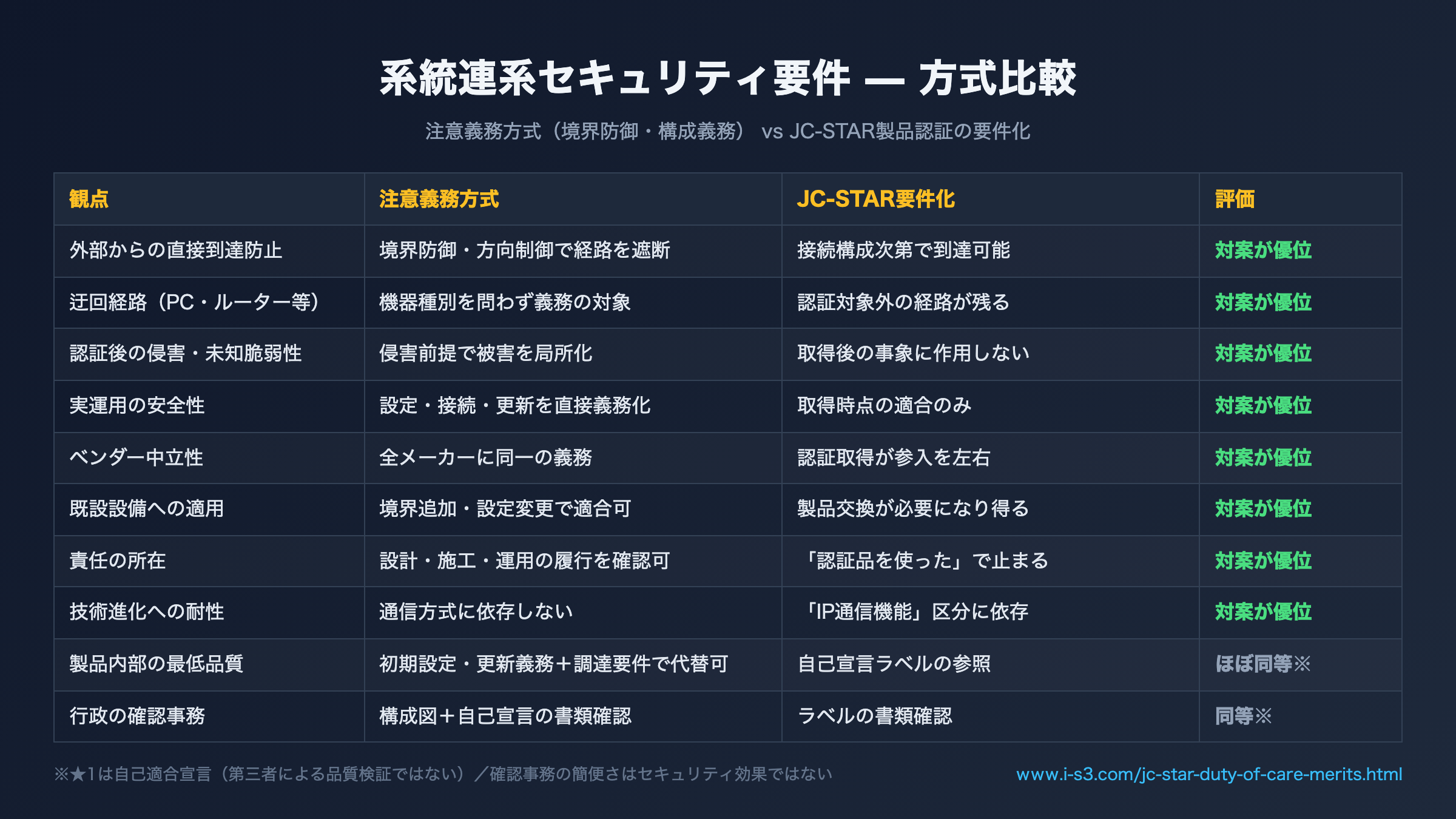 系統連系セキュリティ要件の方式比較表。10観点中8観点で注意義務方式が優位、2観点はほぼ同等