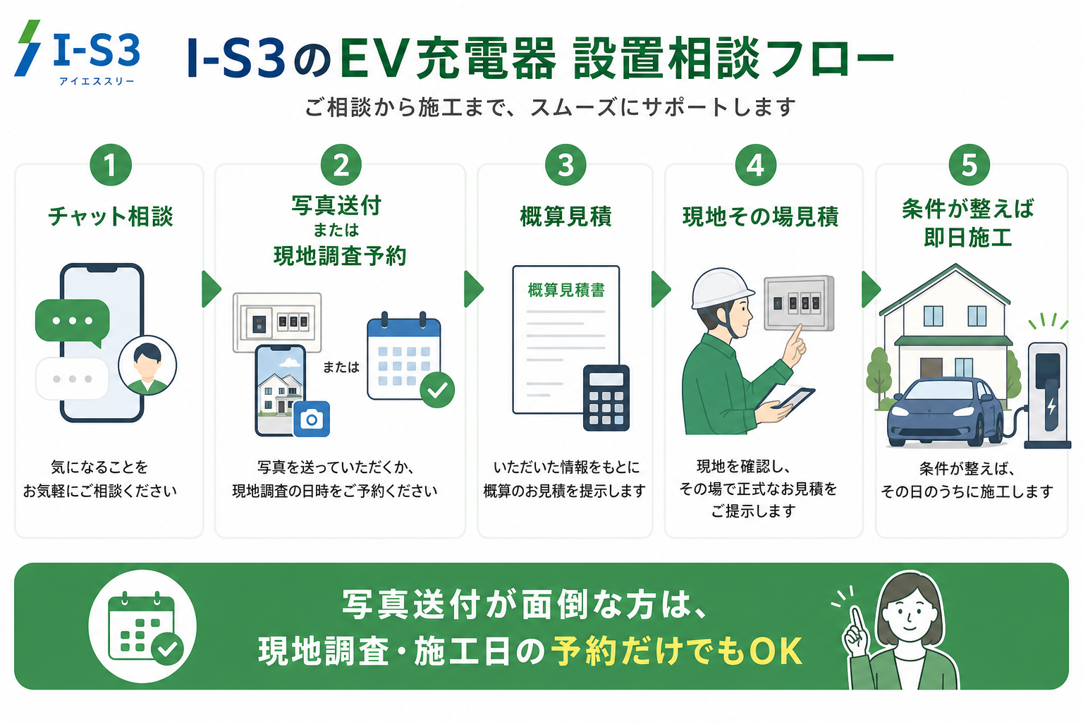 EV充電器設置のチャット相談、写真送付または現地調査予約、概算見積もり、現地見積もり、即日施工までの流れ
