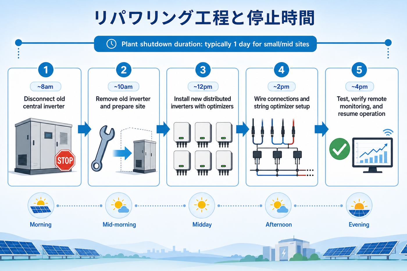 リパワリング工程と停止時間のタイムライン図。既設パワコン停止・取り外し・新設・配線・試運転までを朝から夕方の流れで示す概念図