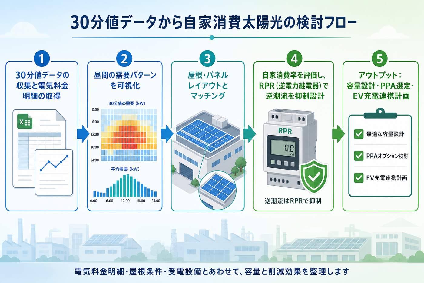 30分値データから自家消費太陽光の検討フロー図
